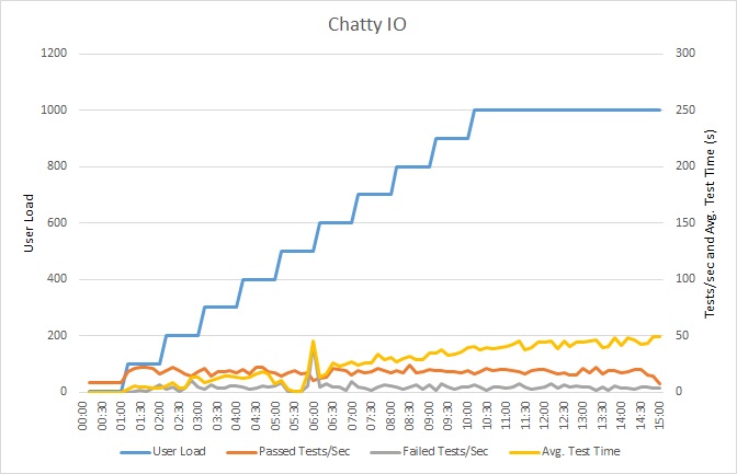 Key indicators load-test results for the chatty I/O sample application