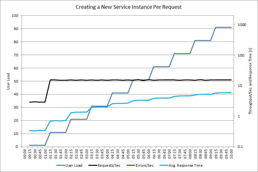 Throughput of the sample application creating a new instance of the ExpensiveToCreateService for each request