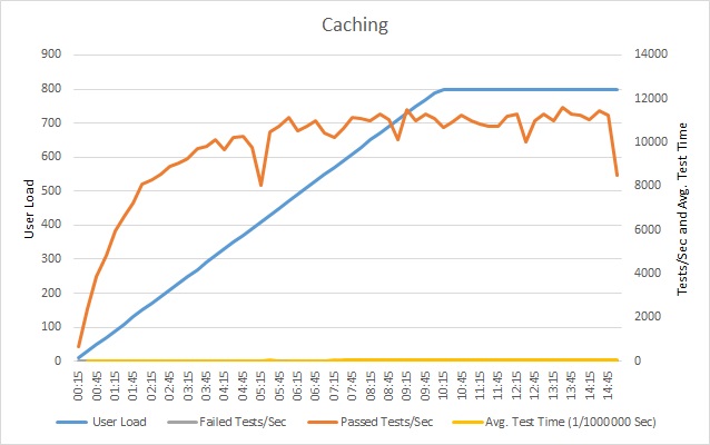 Performance load test results for the cached scenario