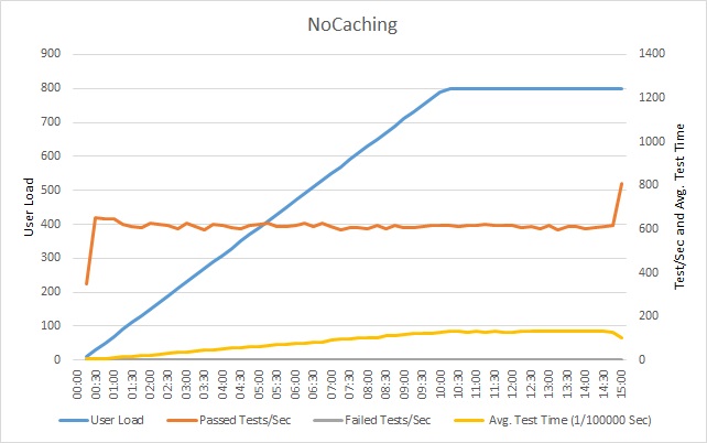Performance load test results for the uncached scenario