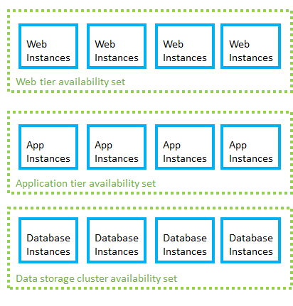 Azure availability sets for each application role