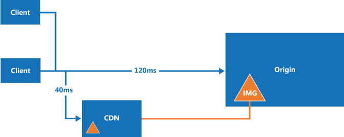 What is Origin Server? - CDNetworks