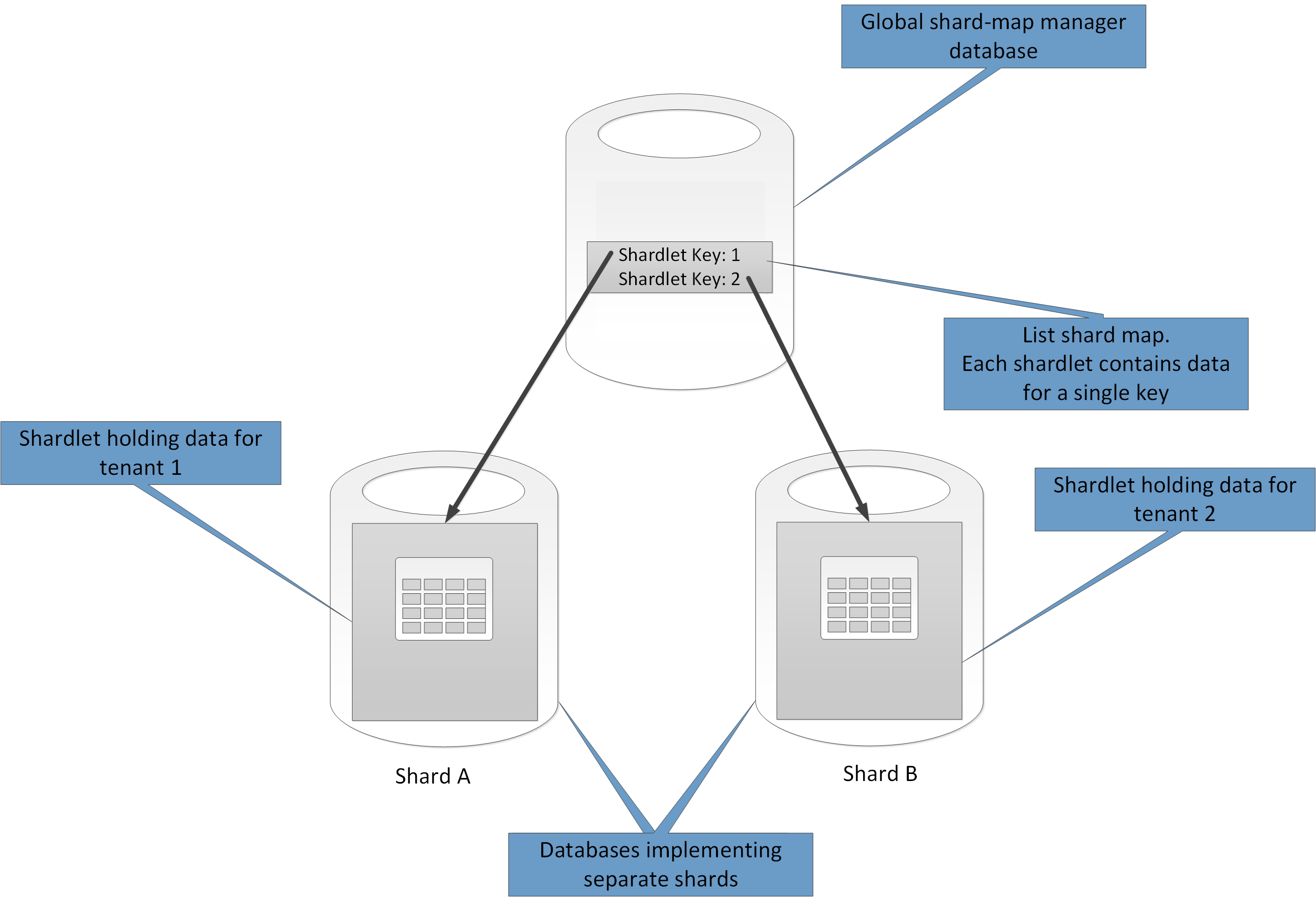 Mysql partition. Структура хранения данных d Reddis. Сегментированные сервисы (sharded services) схема. Партицирование. Partition SQL.