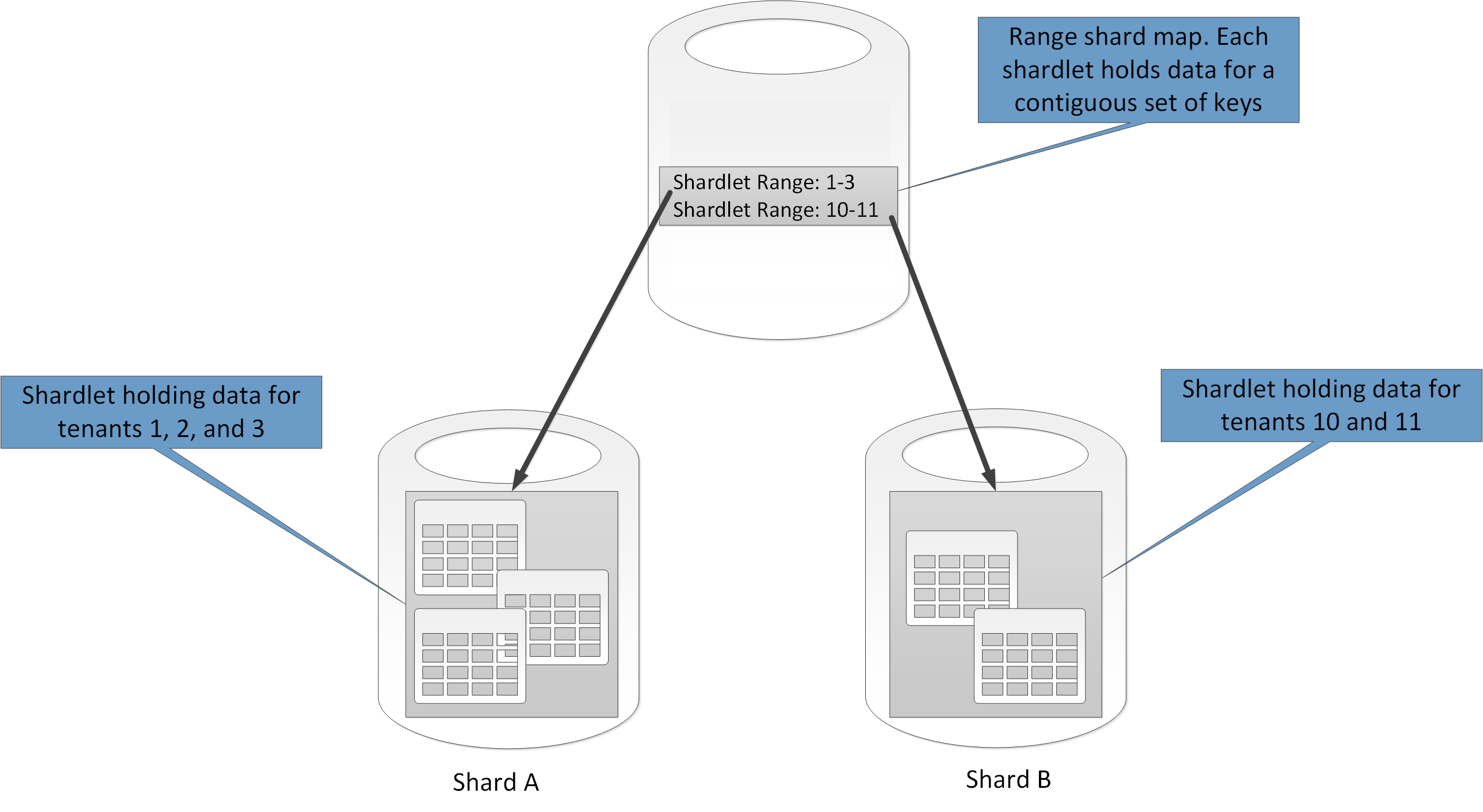 Using a range shard map to store data for a range of tenants in a shard