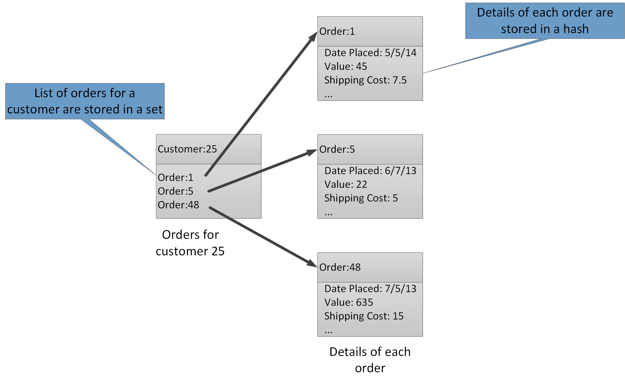 Suggested structure in Redis storage for recording customer orders and their details