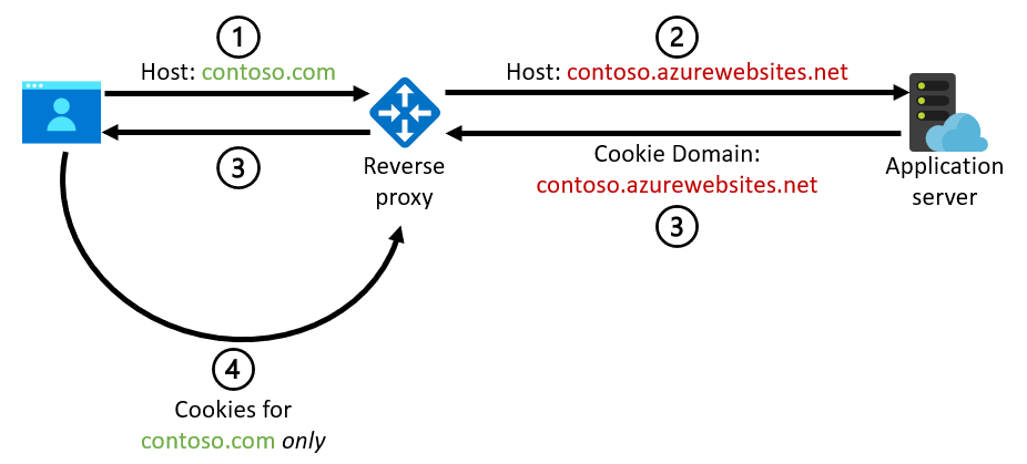 Diagram that illustrates an incorrect cookie domain.