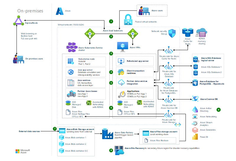 Thumbnail of General mainframe refactor to Azure Architectural Diagram.