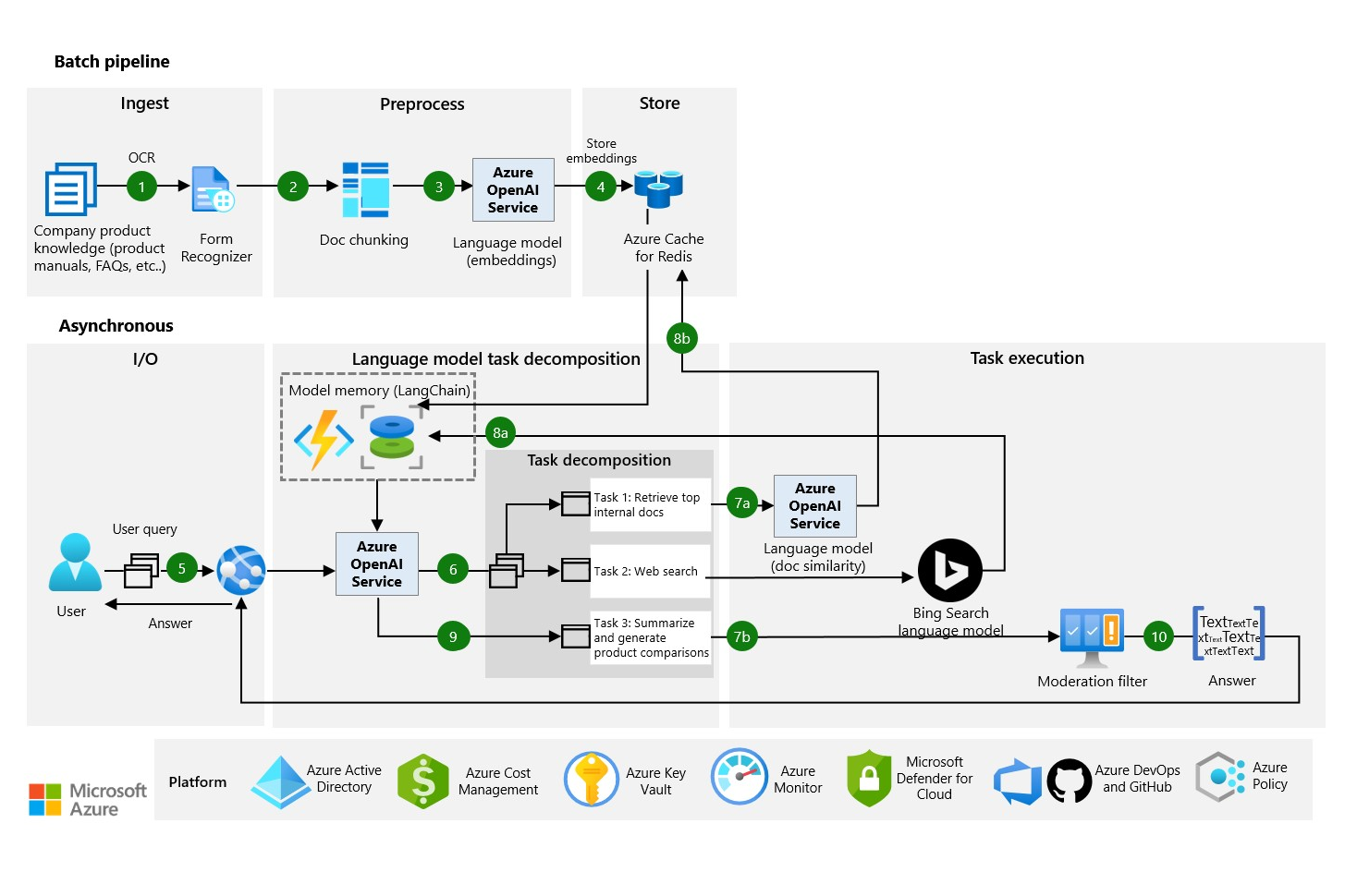 Langchain agents. Ai diagram. Сравнительный анализ AWS, GCP, Azure. Azure Machine Learning model Store. Модуле тест-план с AZUREDEVOPS сервере сводится к простому функционалу.