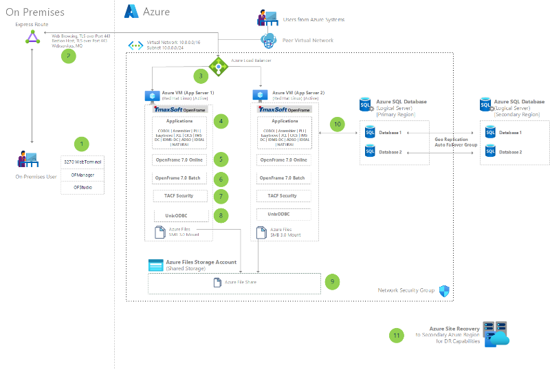 Thumbnail of Migrate IBM mainframe apps to Azure with TmaxSoft OpenFrame Architectural Diagram.