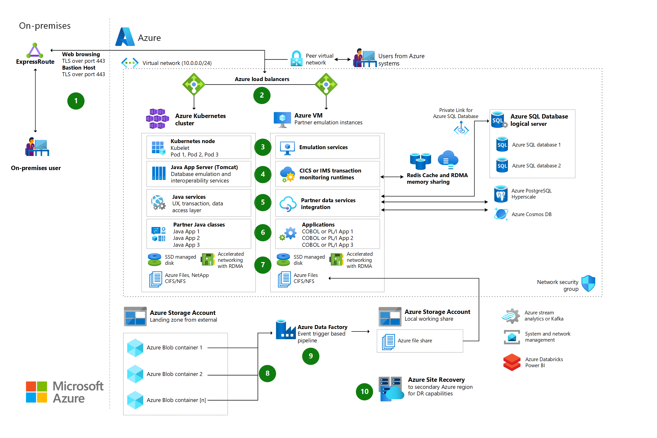 Thumbnail of Refactor IBM z/OS mainframe Coupling Facility (CF) to Azure Architectural Diagram.