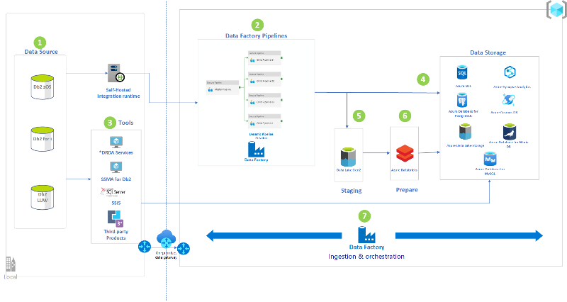 Thumbnail of Replicate and sync mainframe data in Azure Architectural Diagram.