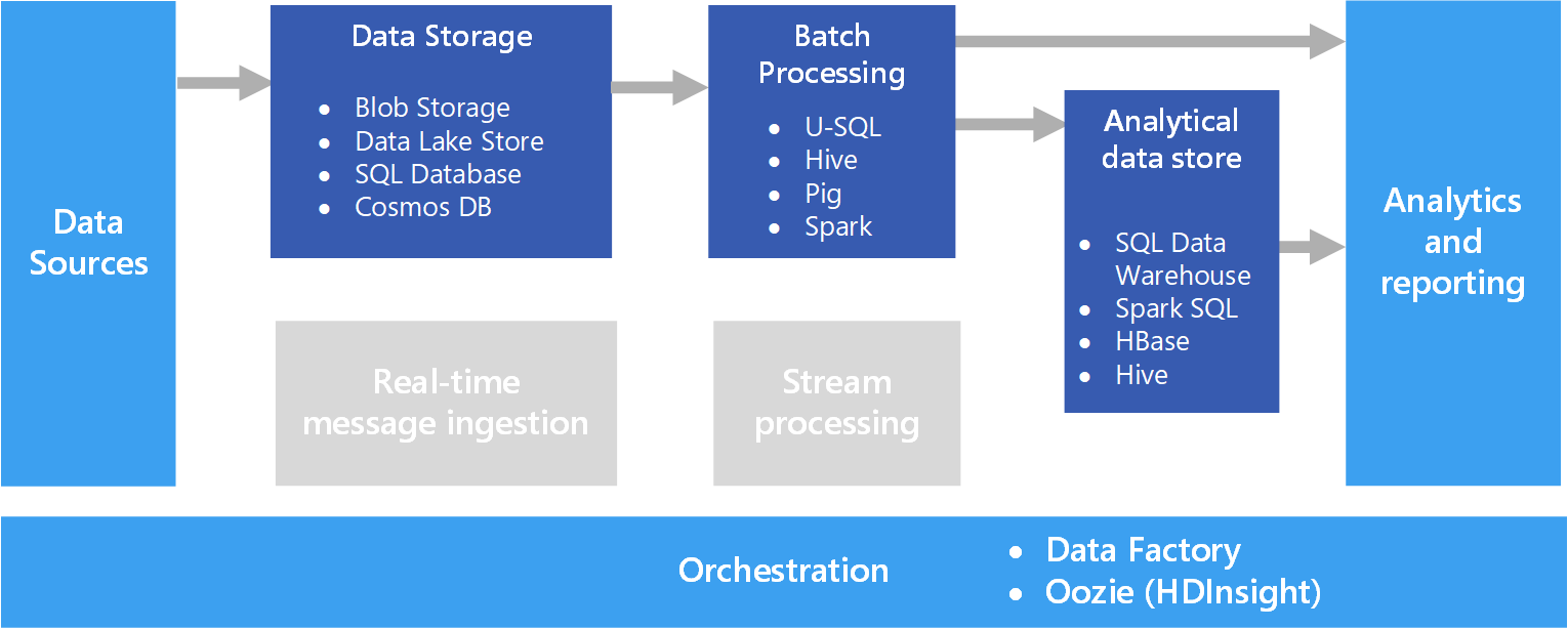 Diagram of a batch processing pipeline