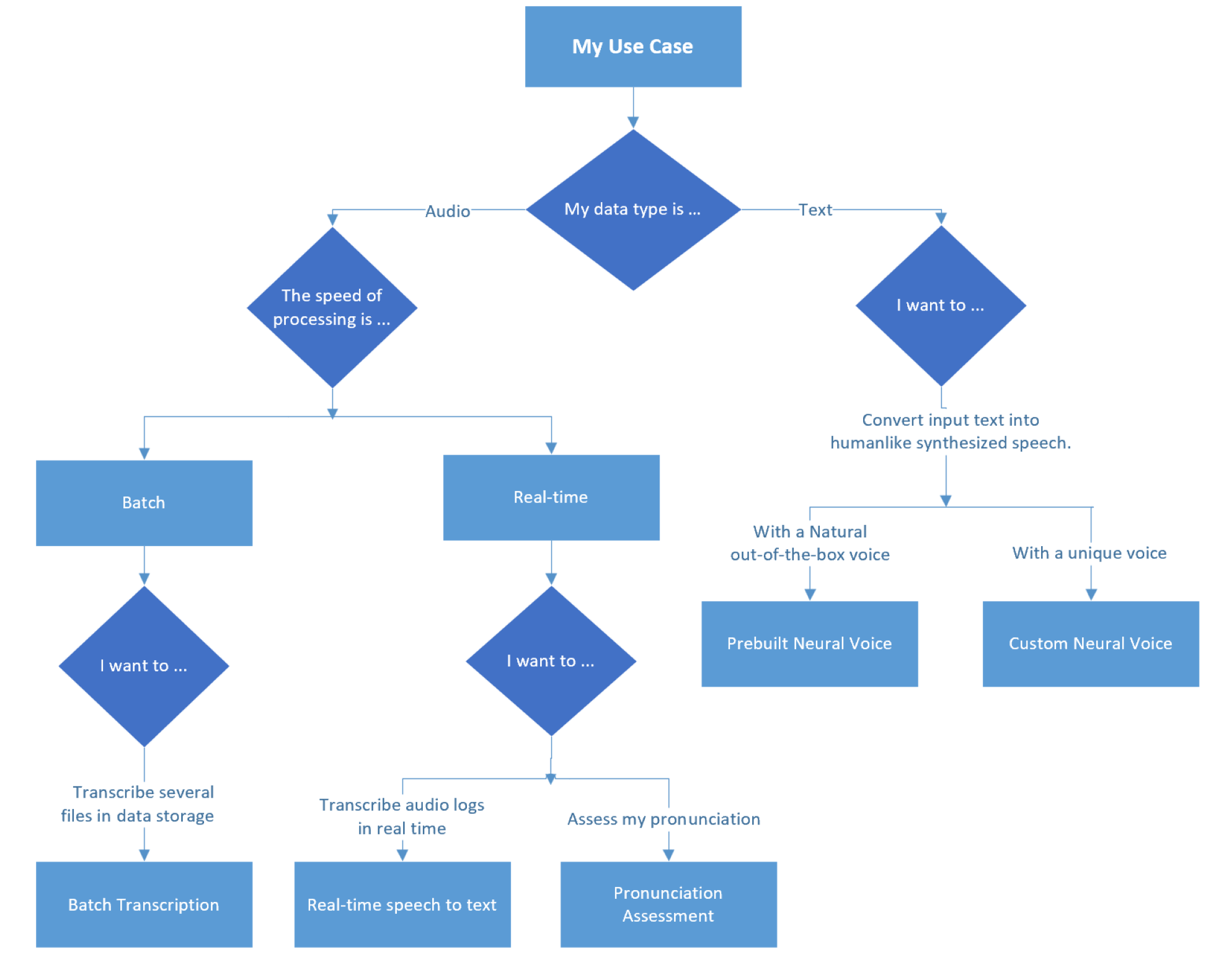 Diagram that shows how to choose a speech service.