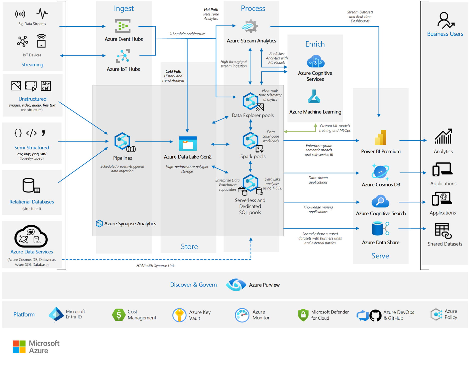 The Microsoft Azure Data Platform Lineup Key Technolo - vrogue.co