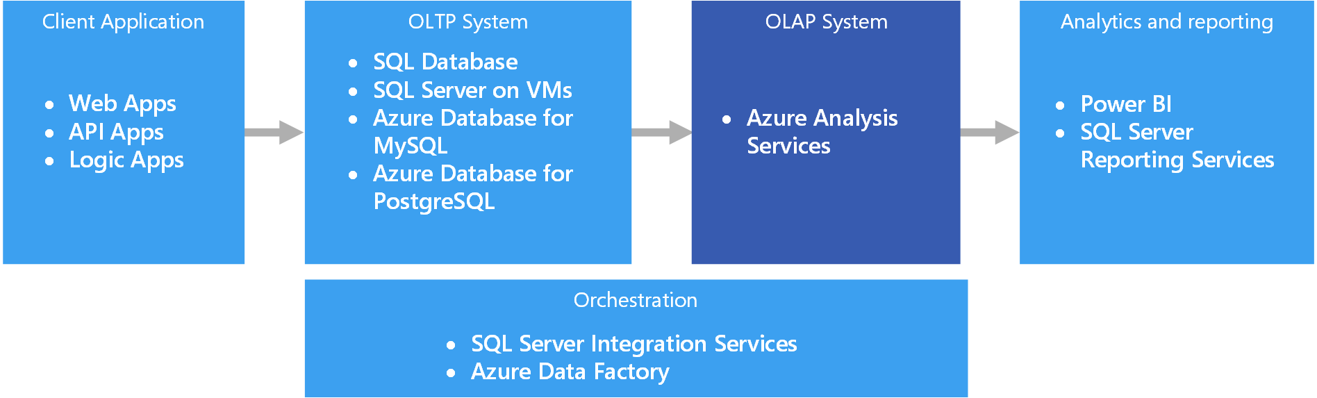 Accurate Data-Architect Test