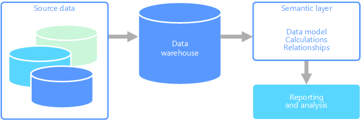 Online analytical processing (OLAP) - Azure Architecture Center | Microsoft  Learn