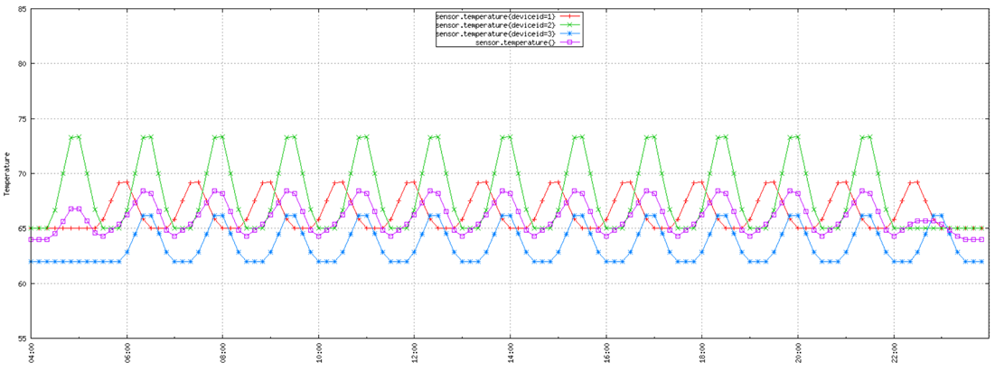 Time series data - Azure Architecture Center | Microsoft Learn