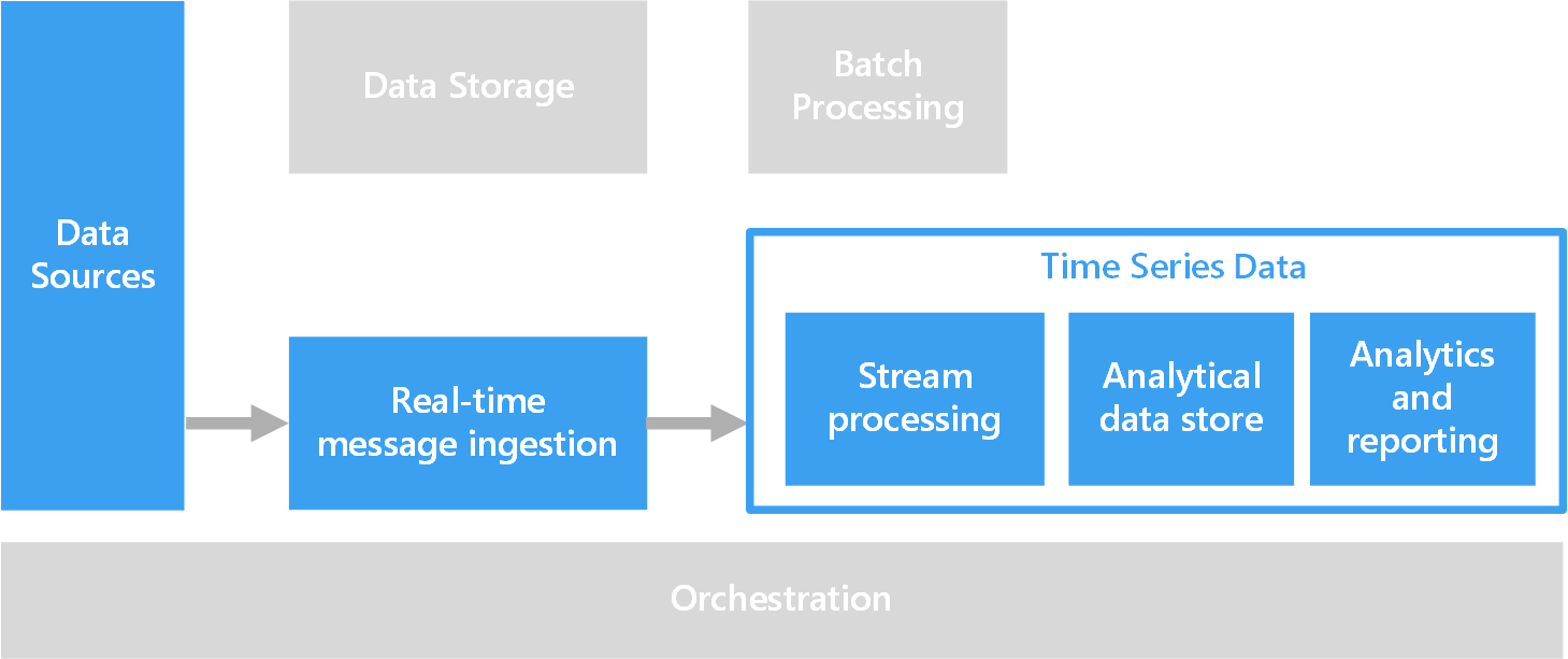 Screenshot showing typical time series data flow.