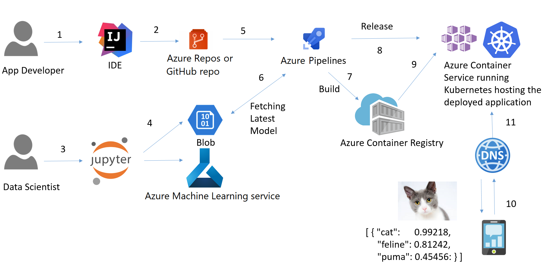 Create A Ci Cd Pipeline With Azure Pipelines Azure Architecture - Riset