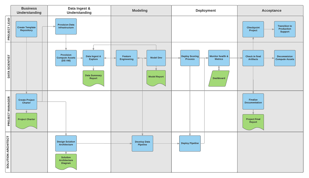 Diagram that shows the tasks and artifacts for each stage.