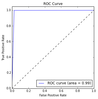 Tip or no tip ROC curve