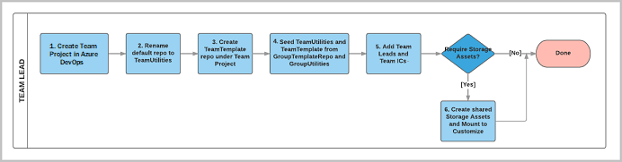 Team lead task workflow