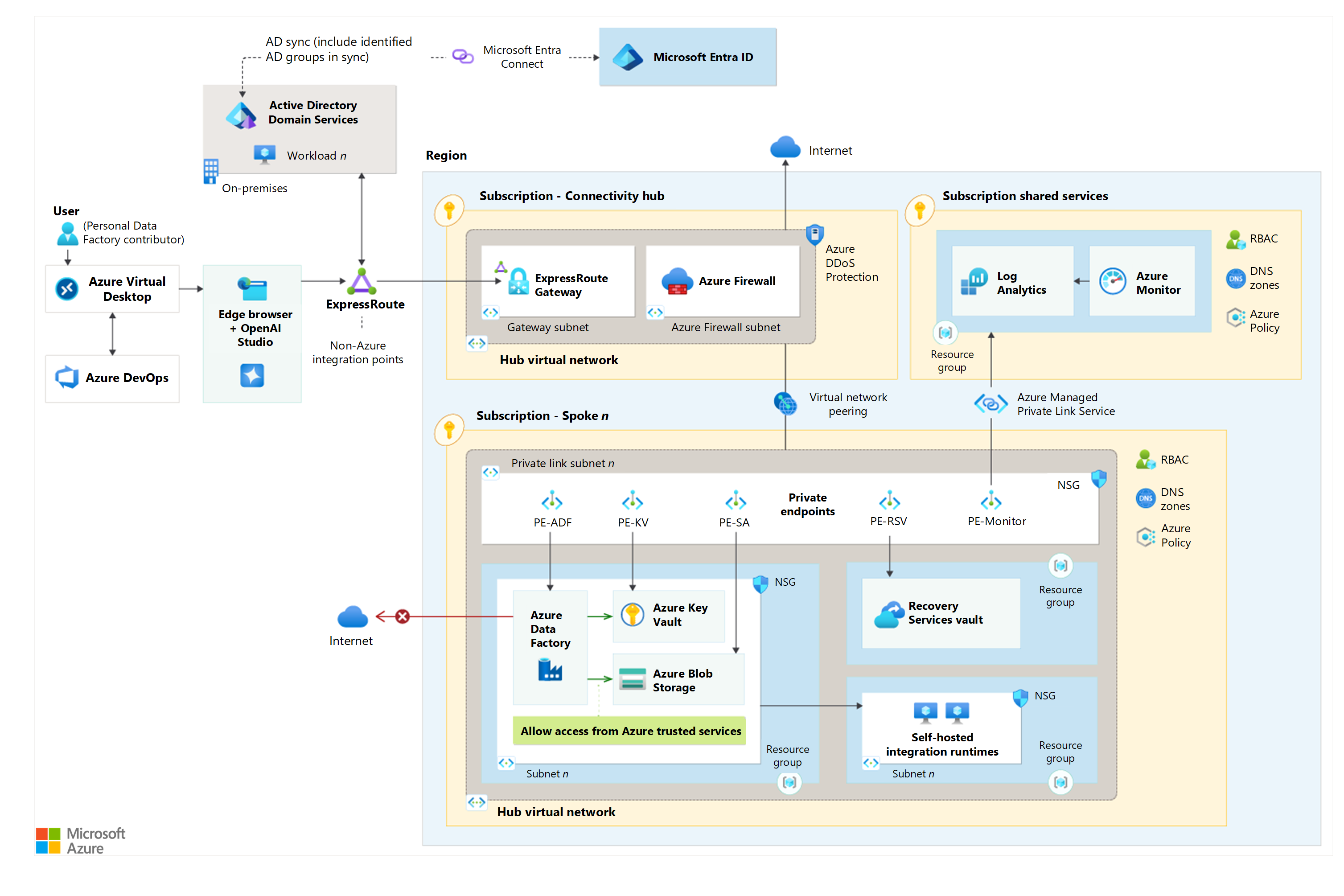 Azure Data Factory on Azure landing zones baseline architecture - Azure ...