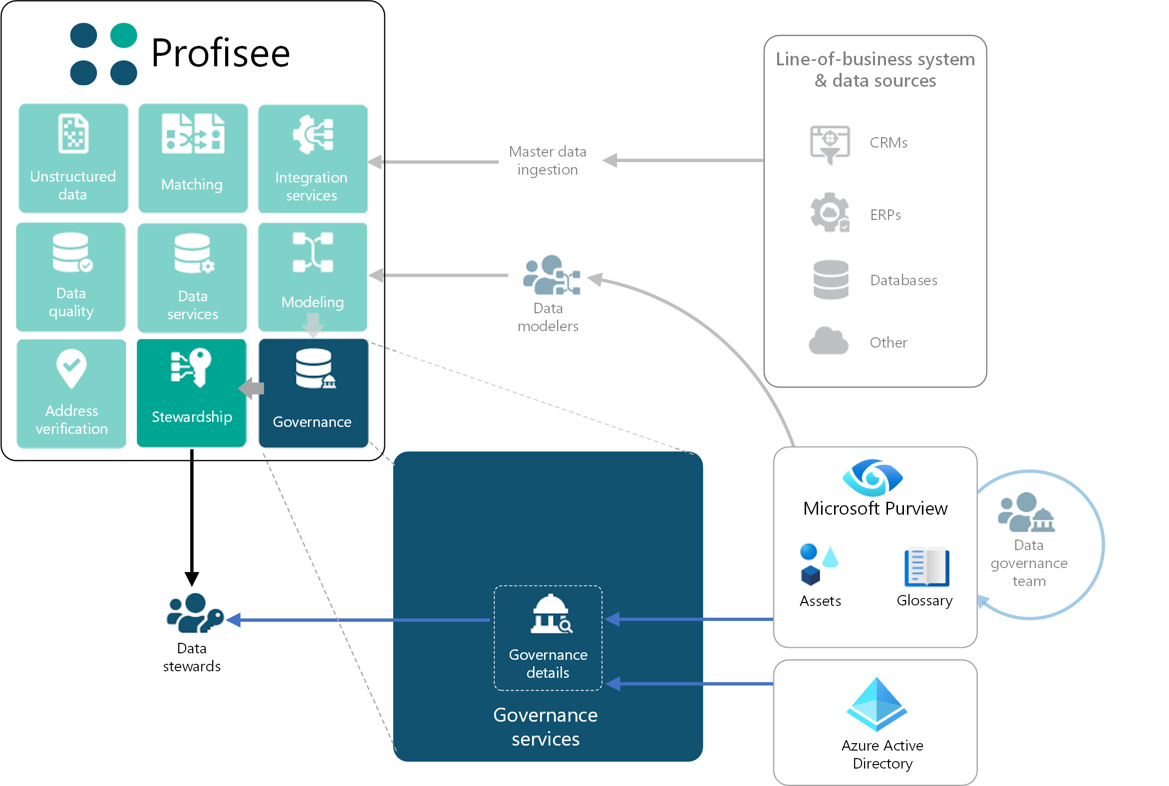 Diagram that shows how data stewards use the Profisee portal to work with data that Microsoft Purview and Profisee MDM manage.