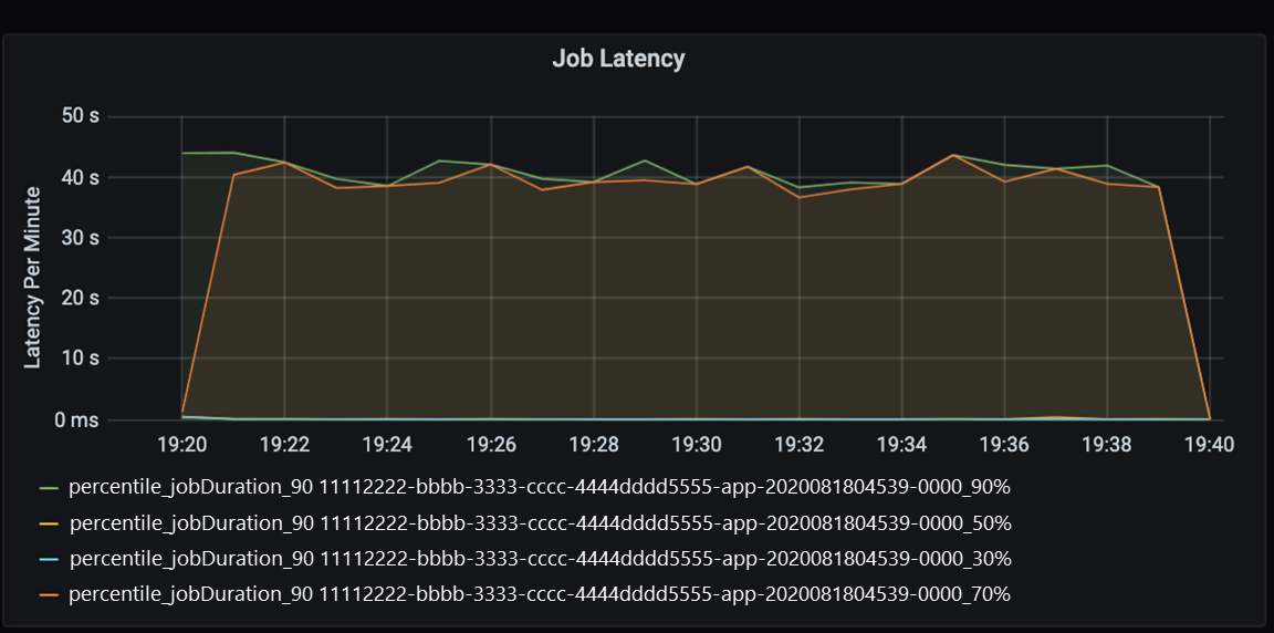 Job latency chart for performance tuning. The chart measures job latency per minute (0-50 seconds) while the application is running.