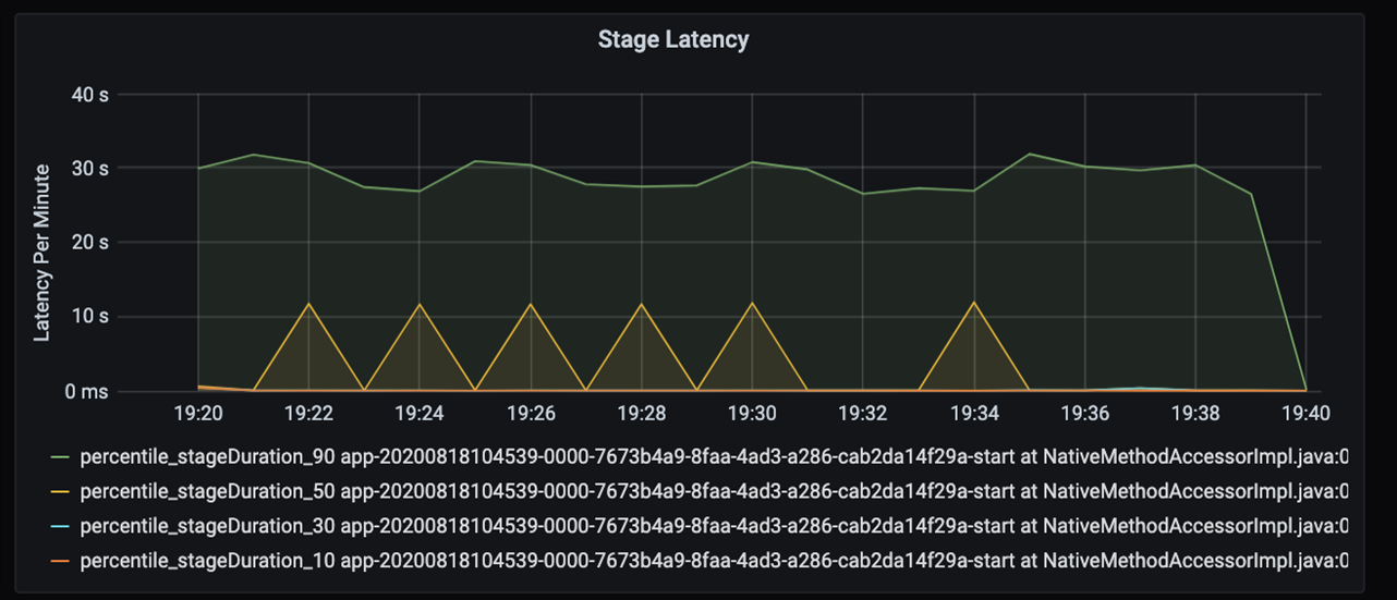 Stage latency chart for performance tuning. The chart measures stage latency per minute (0-30 seconds) while the application is running.