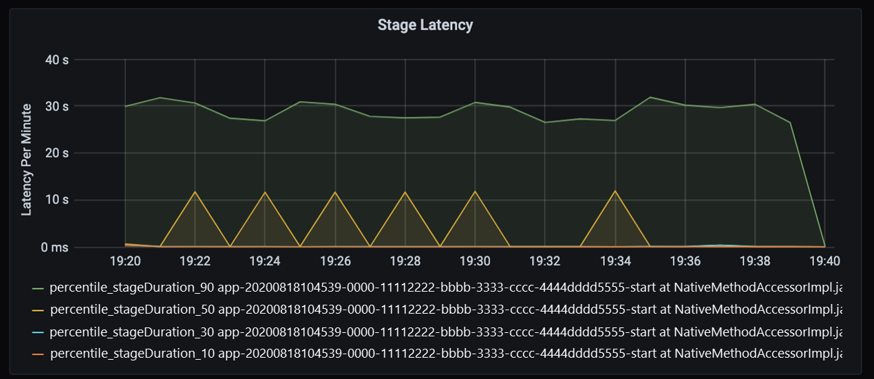 Stage latency chart for performance tuning. The chart measures stage latency per minute (0-30 seconds) while the application is running.