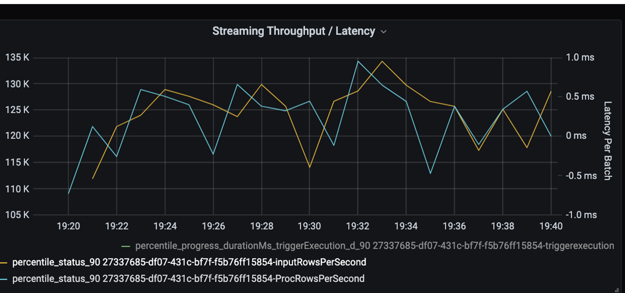 Streaming throughput/latency chart for performance tuning. The chart measures throughput (105-135 K) and latency per batch while the app is running.