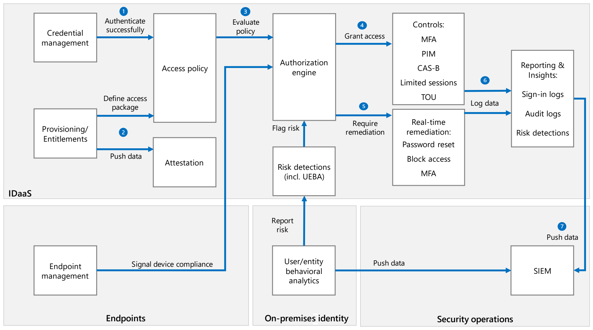 Azure AD related security capabilities