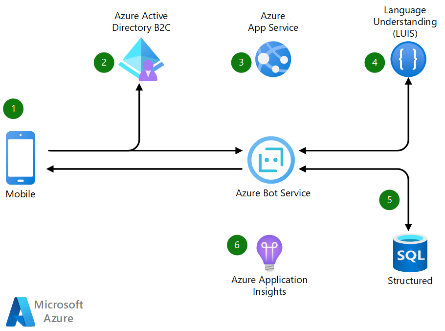 Architecture overview: conversational chatbot and the Azure components involved in a conversational chatbot