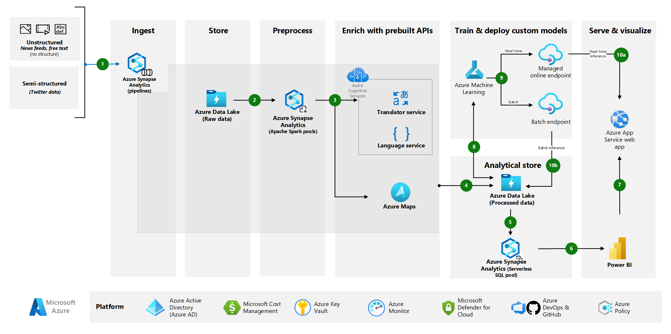 Build and deploy a social media analytics solution - Azure Architecture  Center | Microsoft Learn