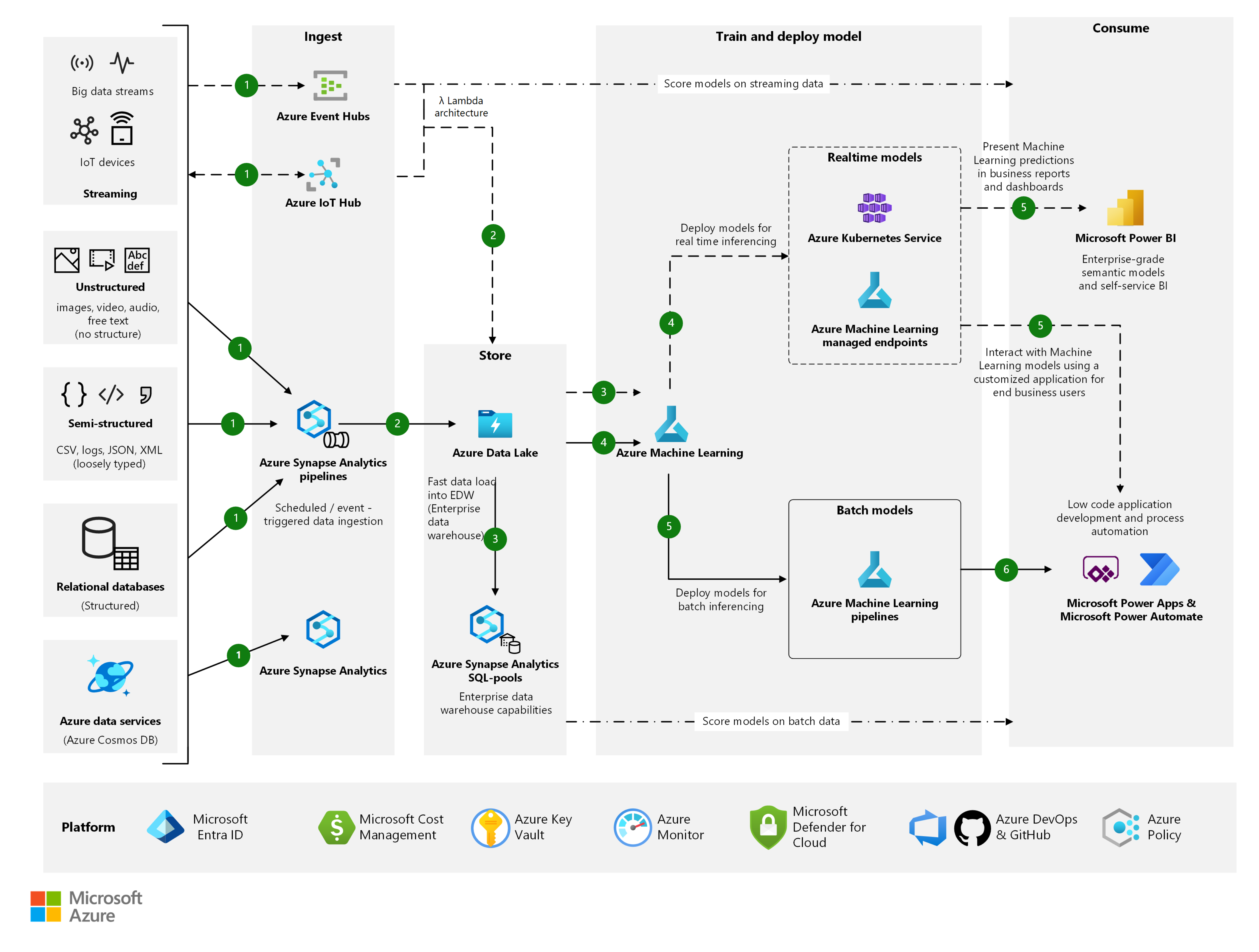 Generic framework of posts operation (first mile, middle mile, and