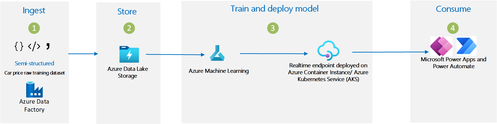 Real Time Machine Learning Architecture On Azure Azure Architecture Center Microsoft Learn
