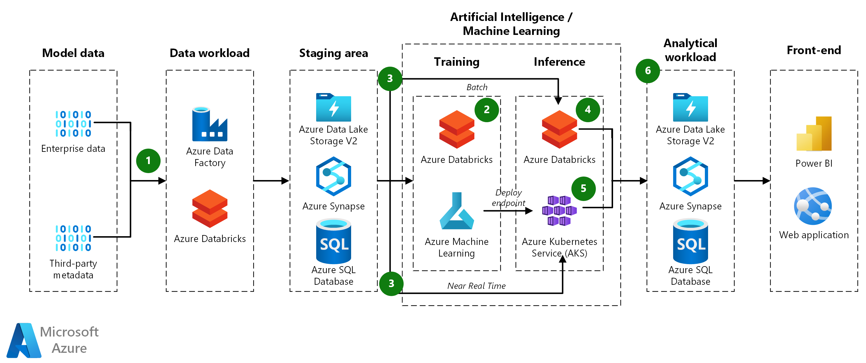 Architecture diagram for many models machine learning at scale on Azure with Spark.