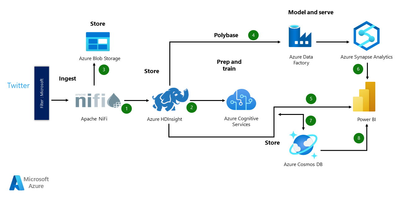 Architecture diagram of a pipeline. Components include services for ingestion, data transformation, storage, analytics, AI, and data presentation.