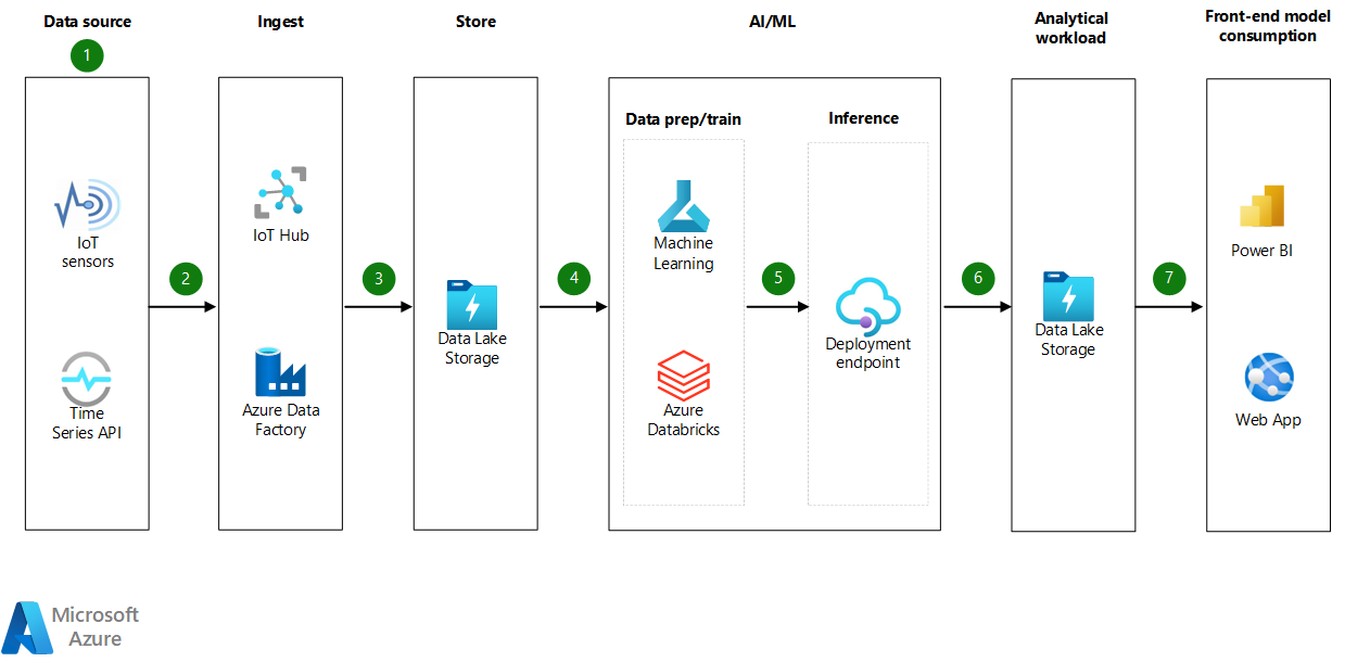 Real-time anomaly detection for conveyor belts - Azure Architecture Center