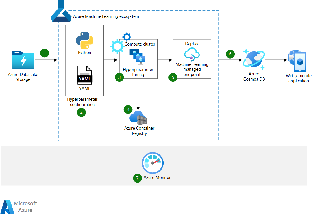 Diagram that shows the hyperparameter tuning process in the Azure Machine Learning workflow.