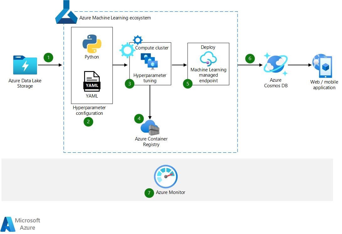 distributed-hyperparameter-tuning-for-machine-learning-models-azure