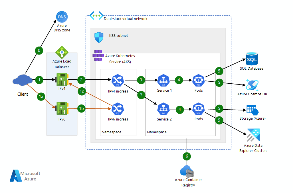 Enable Dual Stack Network Traffic On AKS Azure Architecture Center Microsoft Learn