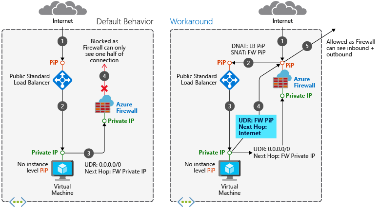 Diagram that shows how to avoid asymmetric routing when you use Azure Firewall in front of your workloads.