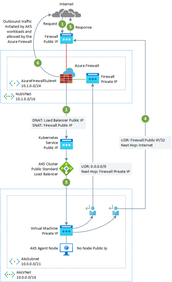 Diagram that shows Azure Firewall in front of a public Standard Load Balancer.