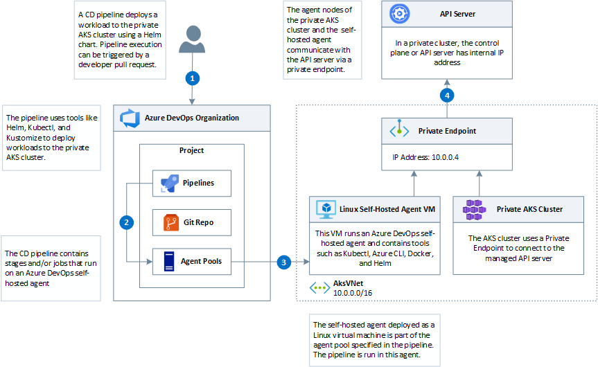 Diagram that shows deployment of workloads to a private AKS cluster for use with Azure DevOps.