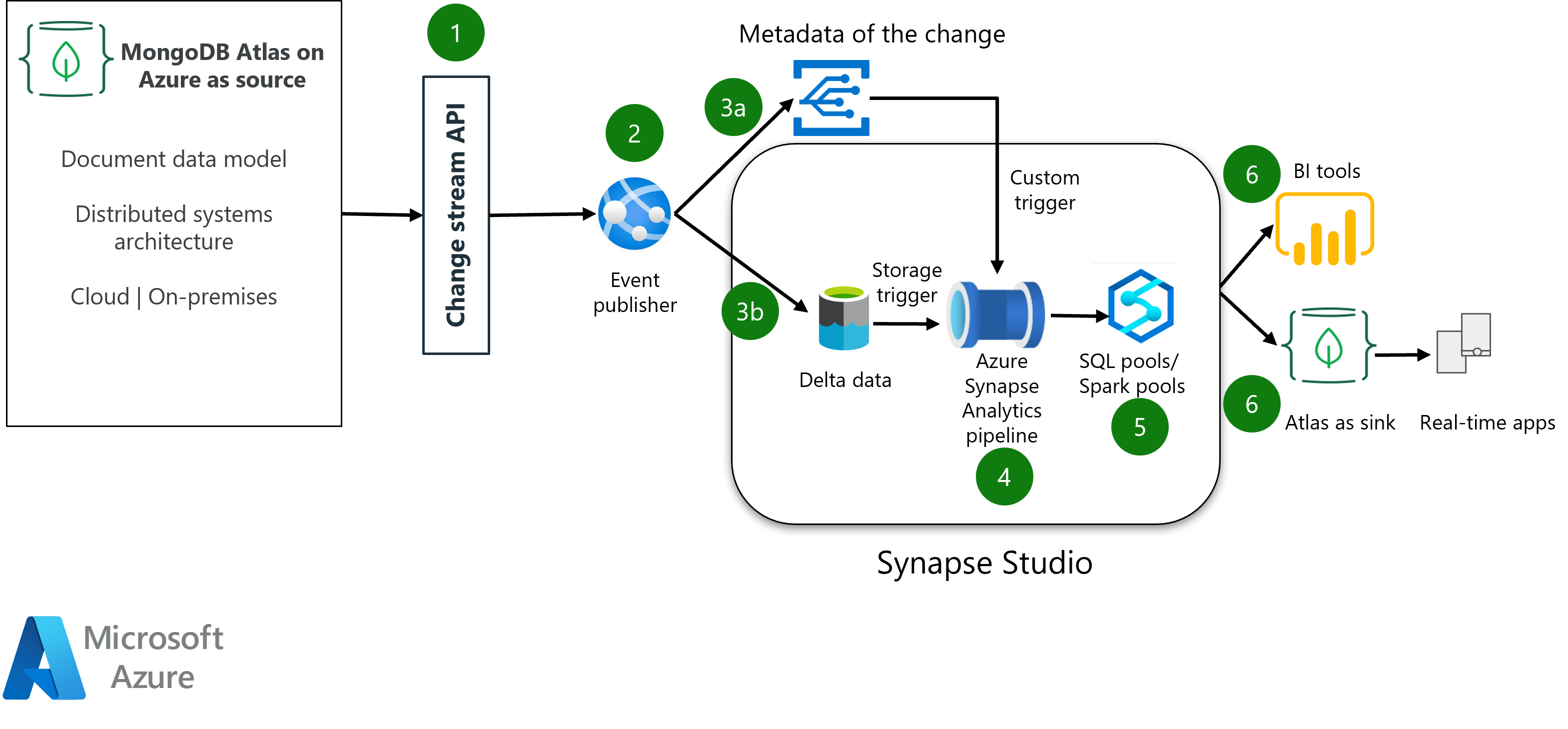 Analyze operational data on MongoDB Atlas using Azure Synapse Analytics -  Azure Example Scenarios | Microsoft Learn