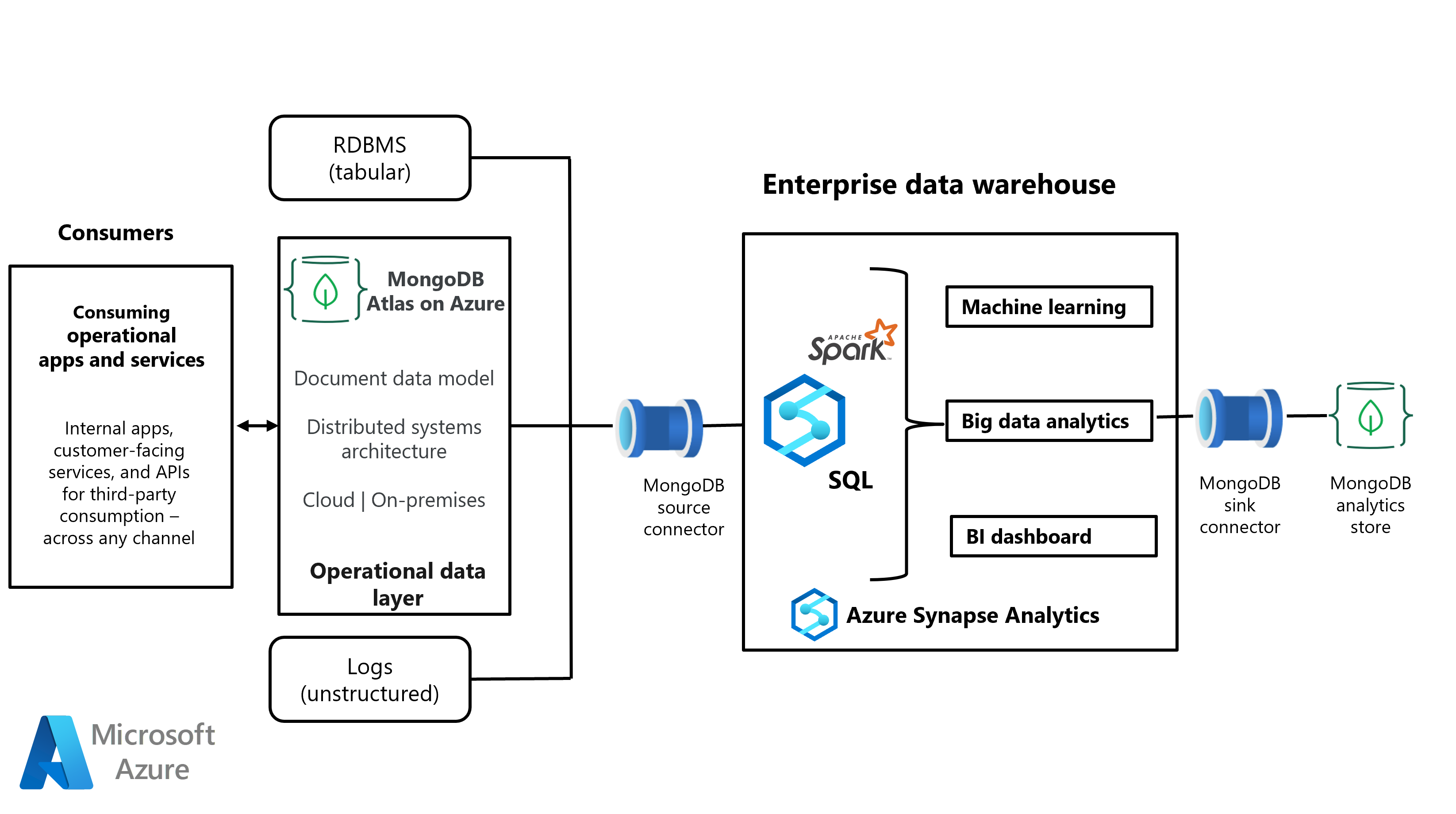 Architecture diagram that shows the source and sink connectors that connect data from consumers to Azure Synapse Analytics and MongoDB data storage.