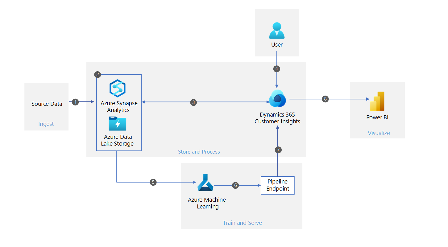 Customer With Azure Synapse And Dynamics Customer Insights Azure Architecture Center