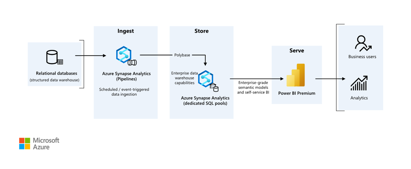 Diagram of the enterprise BI simplified architecture.